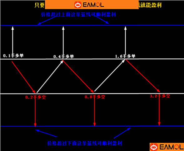 不管涨跌都能盈利