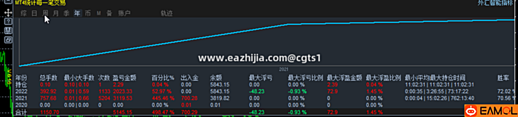 MT4盈亏统计VIP版(非市面上那种简易免费版)永久免费 专业MT4历史盈亏统计指标,…