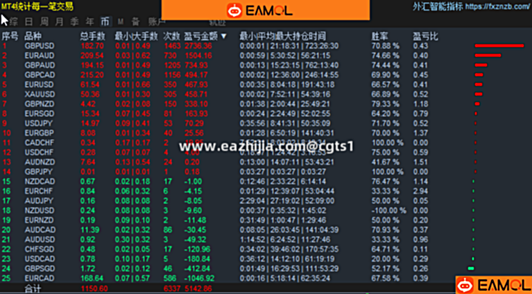 MT4盈亏统计VIP版(非市面上那种简易免费版)永久免费 专业MT4历史盈亏统计指标,…