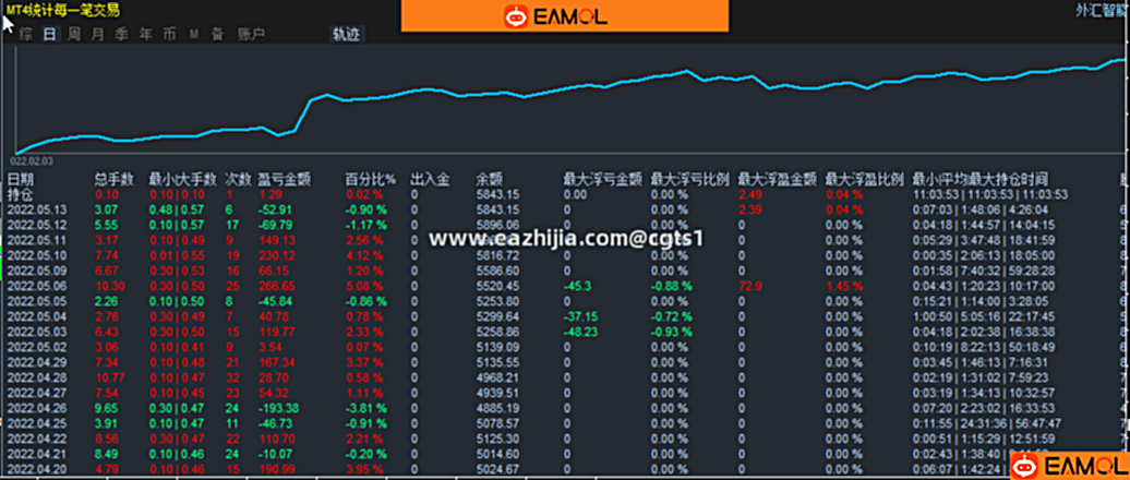 MT4盈亏统计VIP版(非市面上那种简易免费版)永久免费 专业MT4历史盈亏统计指标,…