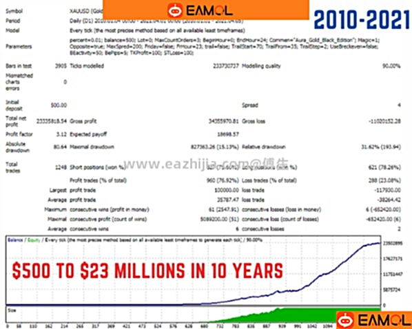 【Aura Black黄金EA2.3】单单自带止盈止损 全自动交易,非常稳定