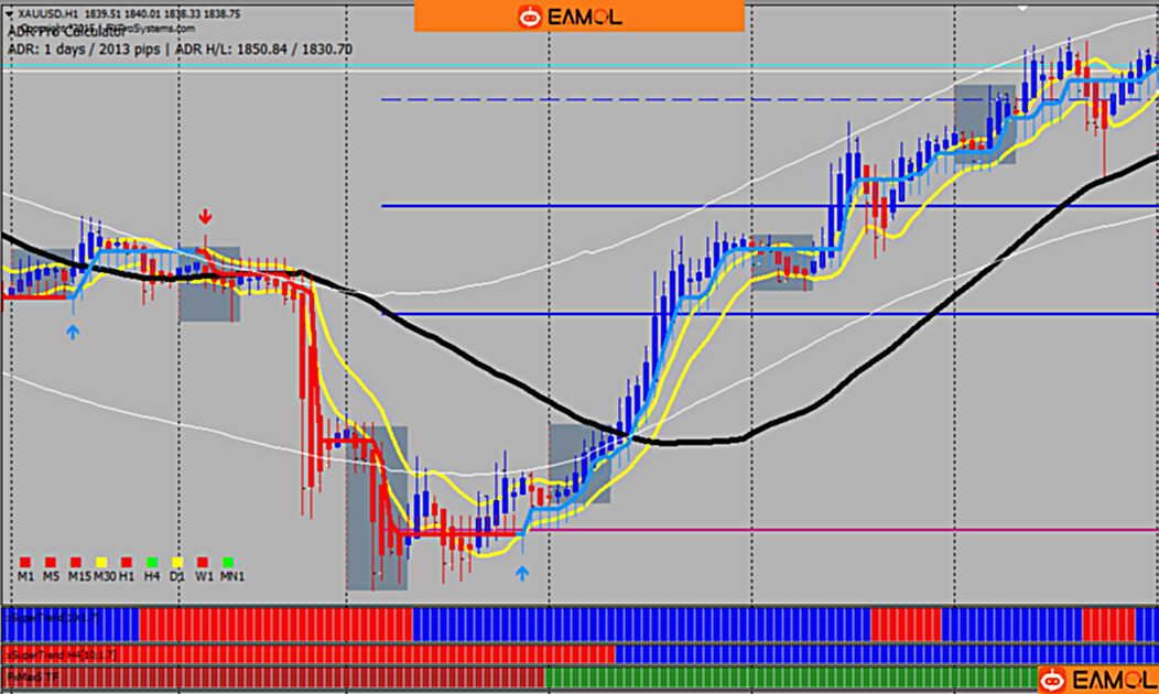 汉化版DZ Gold Strategy是一套基于趋势指标的趋势交易系统。