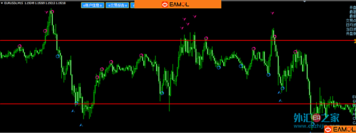 给大家分享一个多功能便利交易的面板EA及指标的买入卖出信号指示!