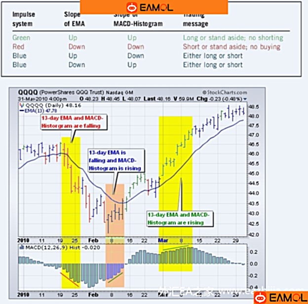 《以交易为生》作者 Elder 设计的动力系统(Impulse System)胜率很高附带源码