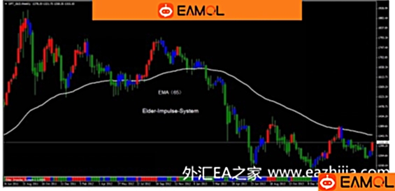 《以交易为生》作者 Elder 设计的动力系统(Impulse System)胜率很高附带源码