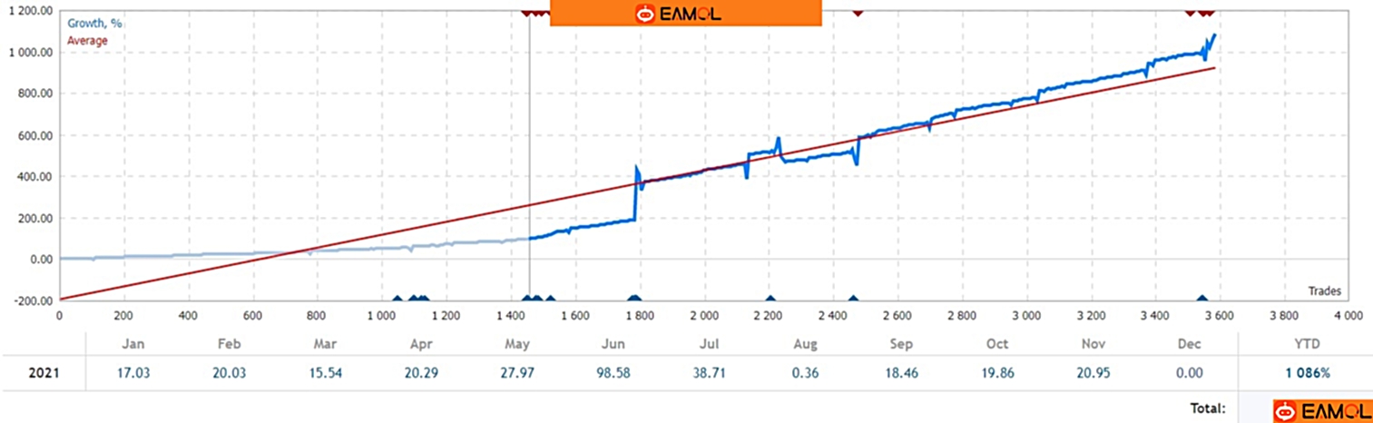 Silver Moon EA 售价499美金的一款EA