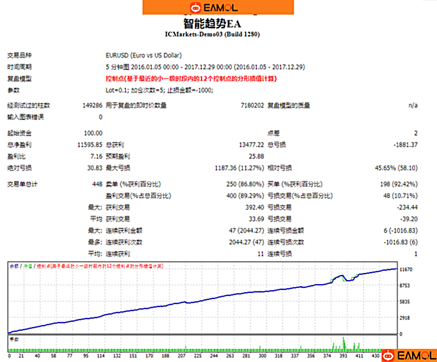 【源码智能趋势EA】两年时间从 100美元盈利到11595元,最大回撤11%