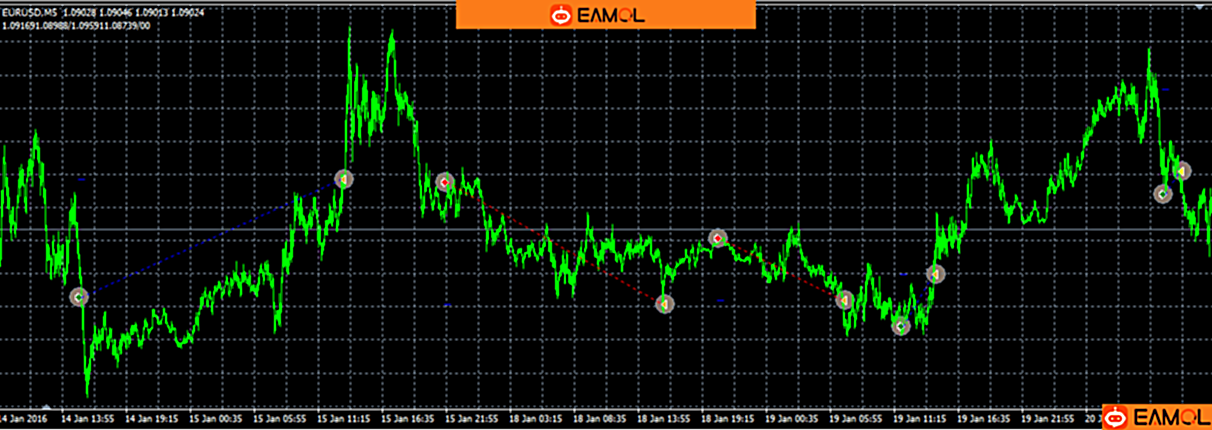 【源码智能趋势EA】两年时间从 100美元盈利到11595元,最大回撤11%