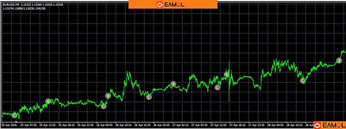 【源码智能趋势EA】两年时间从 100美元盈利到11595元,最大回撤11%