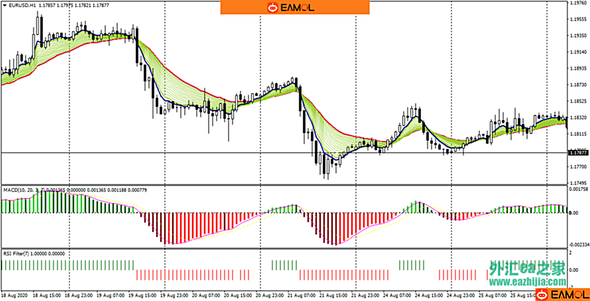 EMAs Bands with RSI filter基于EMA指标的趋势跟踪外汇交易系统