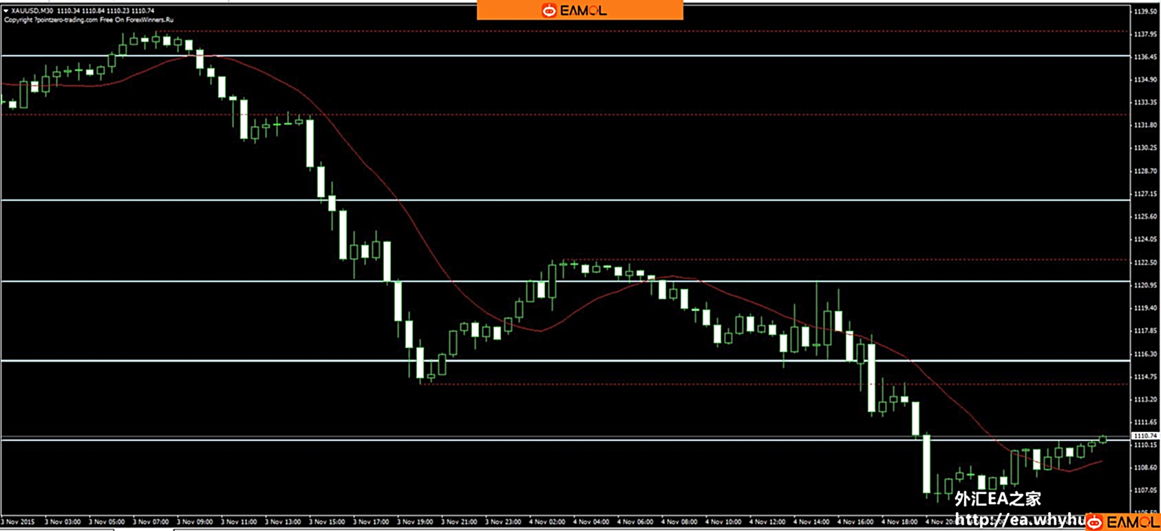 PZ Support Resistance indicator educated