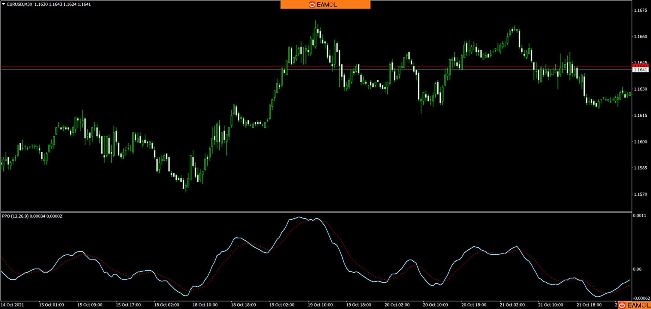 Percentage Price Oscillator 动量指标