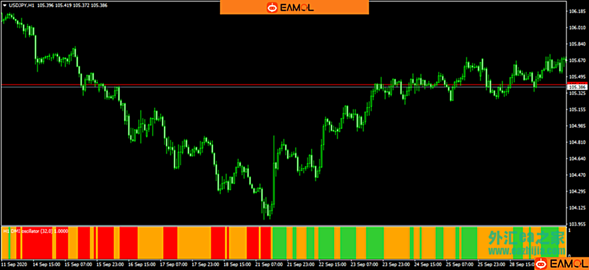 Dsl – DMI oscillator可用作趋势交易和反趋势交易