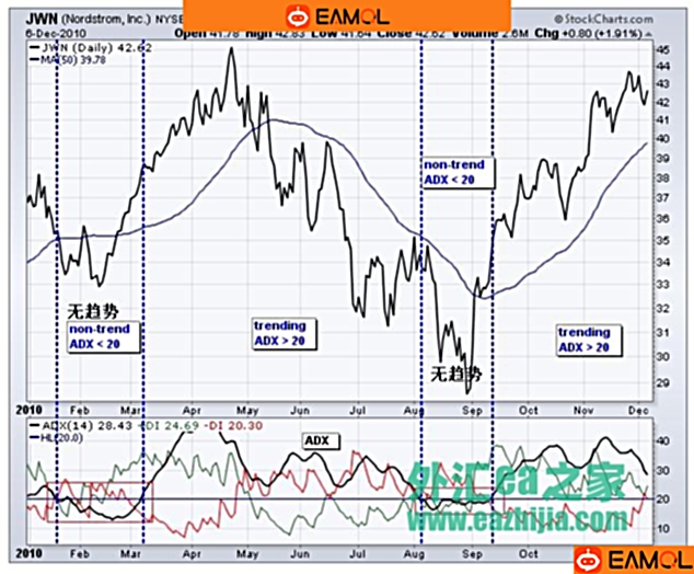 Wilder技术指标之ADX平均趋向指标/DMI动向指数