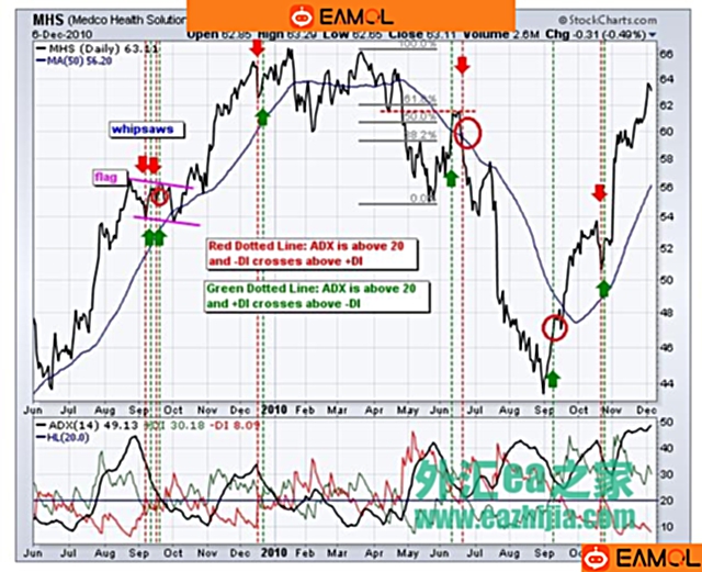 Wilder技术指标之ADX平均趋向指标/DMI动向指数