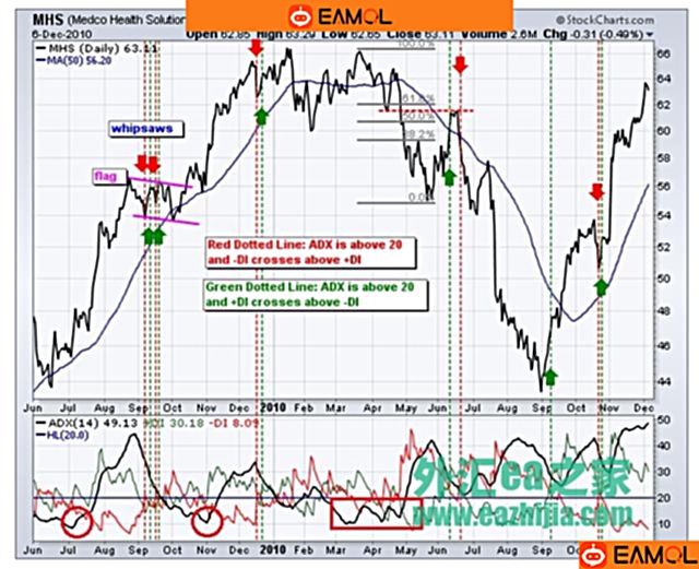 Wilder技术指标之ADX平均趋向指标/DMI动向指数