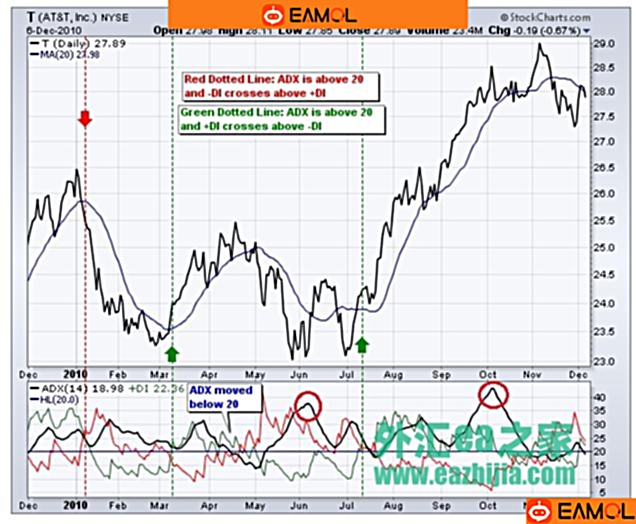 Wilder技术指标之ADX平均趋向指标/DMI动向指数
