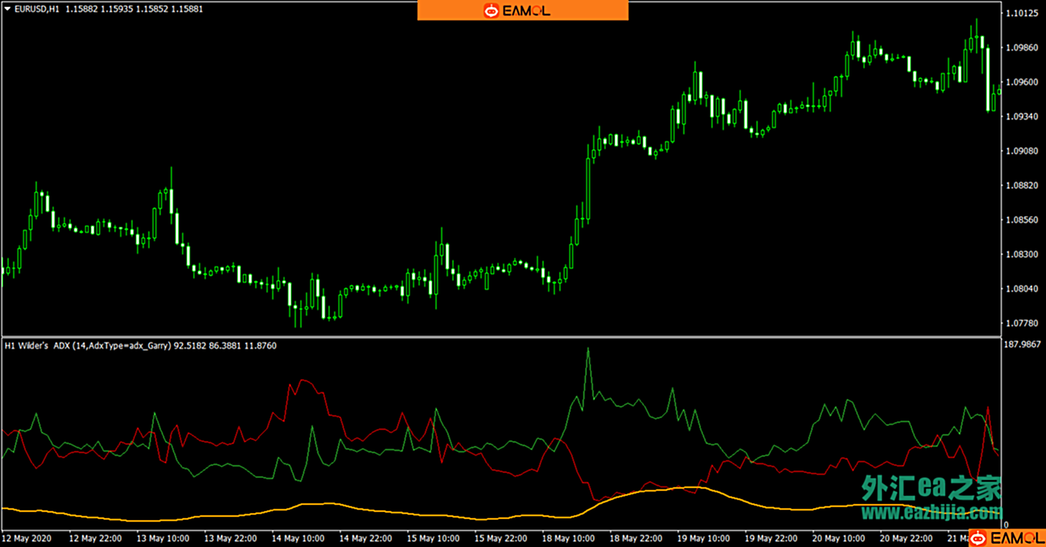Wilder技术指标之ADX平均趋向指标/DMI动向指数