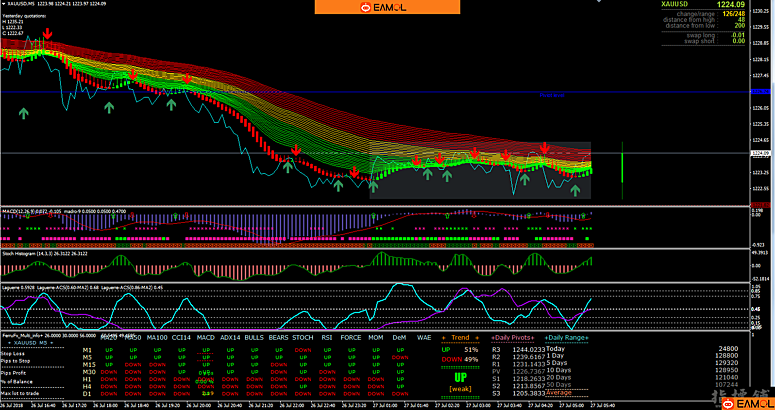 MT4短线分析系统 5分钟外汇走势分析软件
