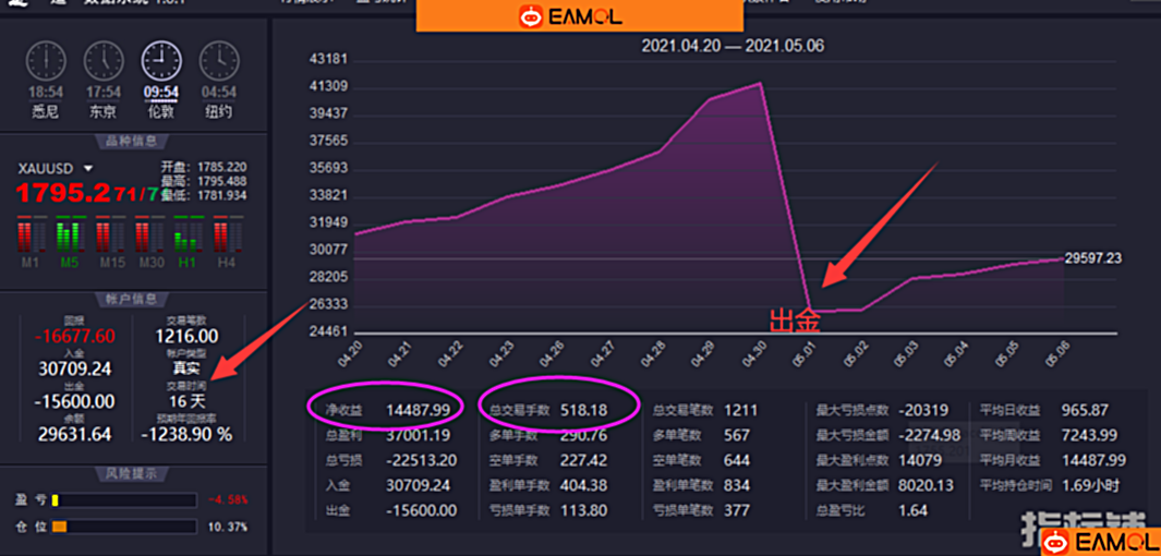暴利黄金-EA,16个交易日盈利47%,最大回撤不到18%
