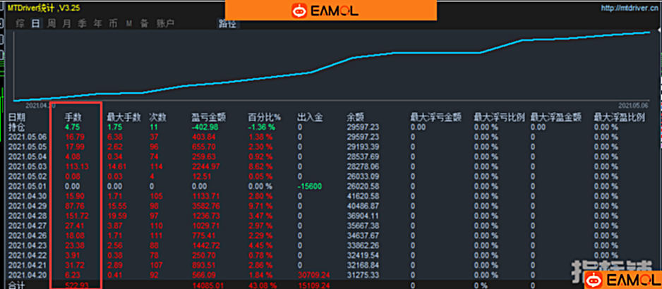 暴利黄金-EA,16个交易日盈利47%,最大回撤不到18%