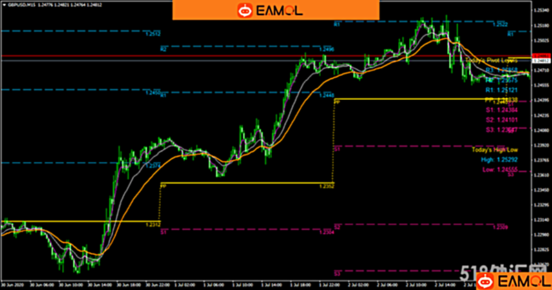 IGodZilla 提供支撑阻力MT4指标+进场点