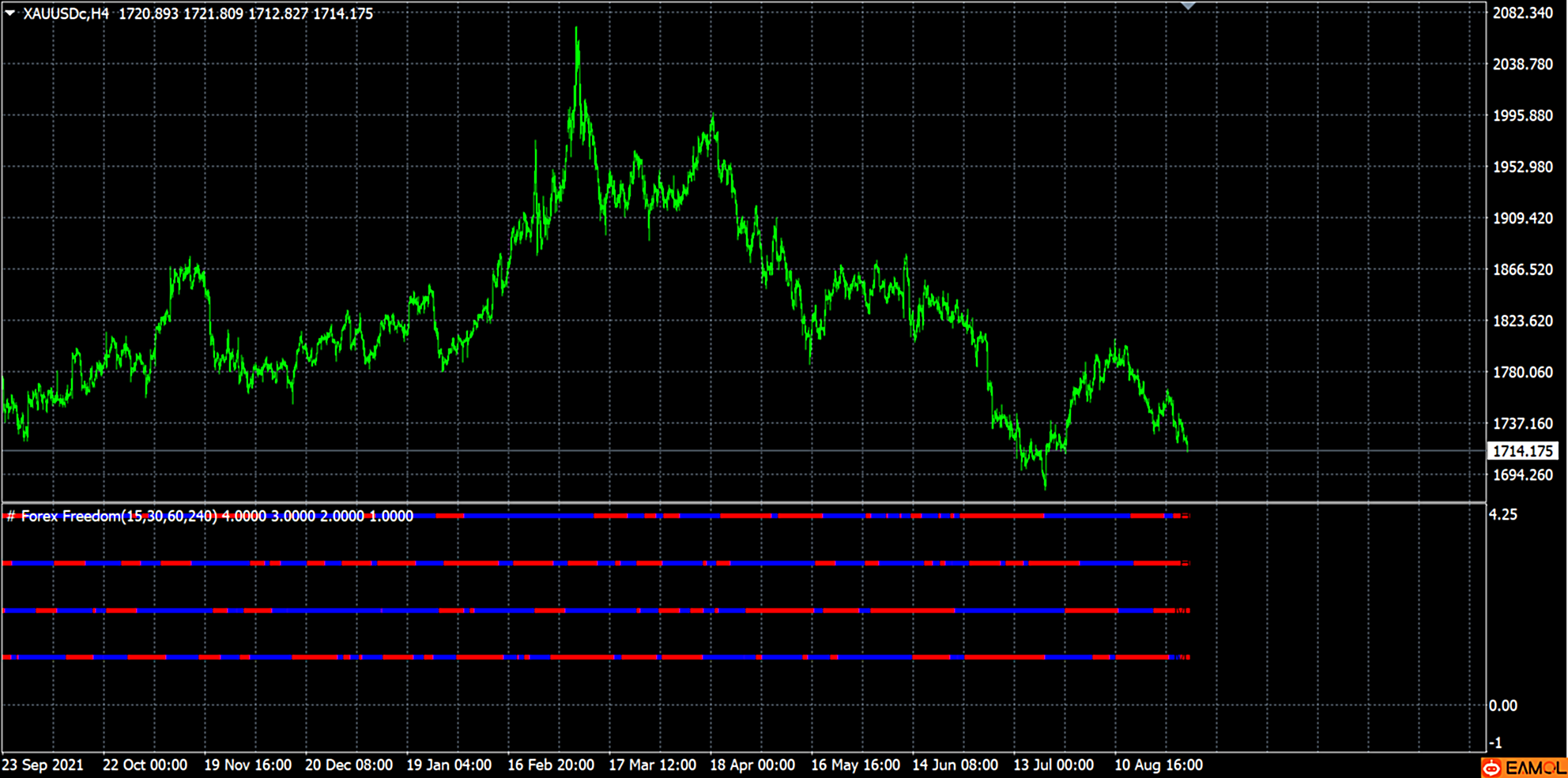 【Forex freedom Bar】多周期信号指标