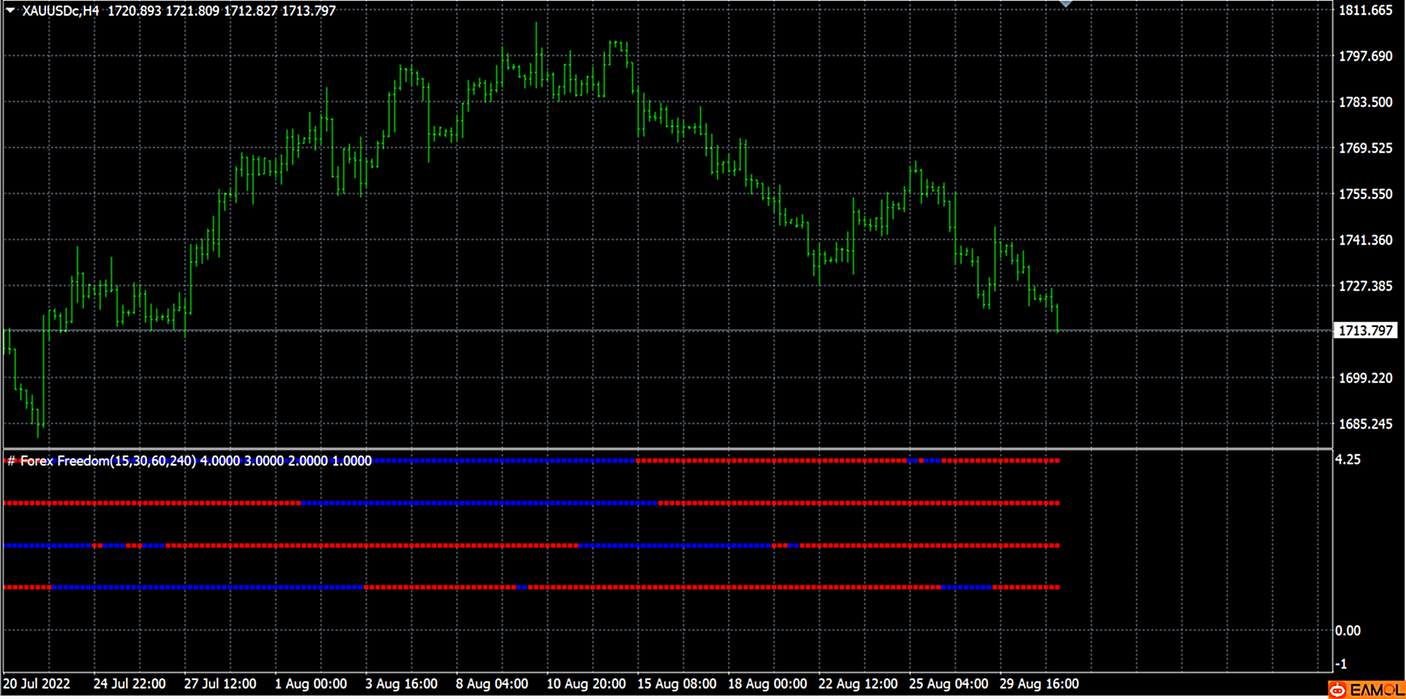 【Forex freedom Bar】多周期信号指标