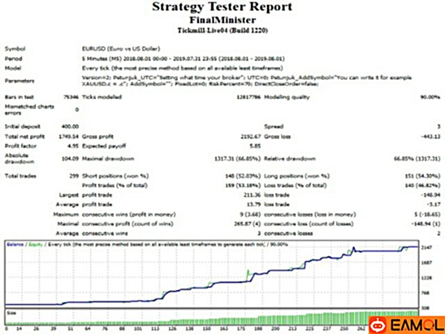 【FinalMinister 】FinalMinister EA is based on the main trend daily and weekly