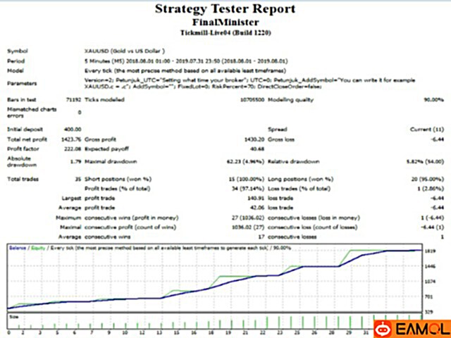【FinalMinister 】FinalMinister EA is based on the main trend daily and weekly