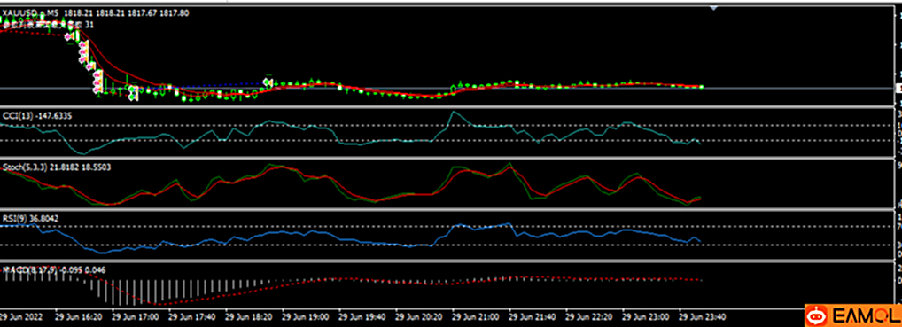 【刷单黄金(趋势开仓)】EA内置多个指标,根据指标判断开仓方向,稳定盈利,低浮亏