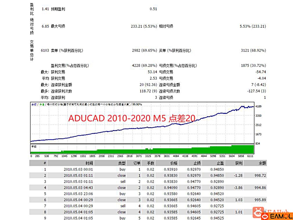 【One】根据箱体做单的夜间头皮EA,单量超多,效果不错,上手简单,物美价廉
