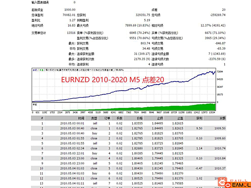 【One】根据箱体做单的夜间头皮EA,单量超多,效果不错,上手简单,物美价廉