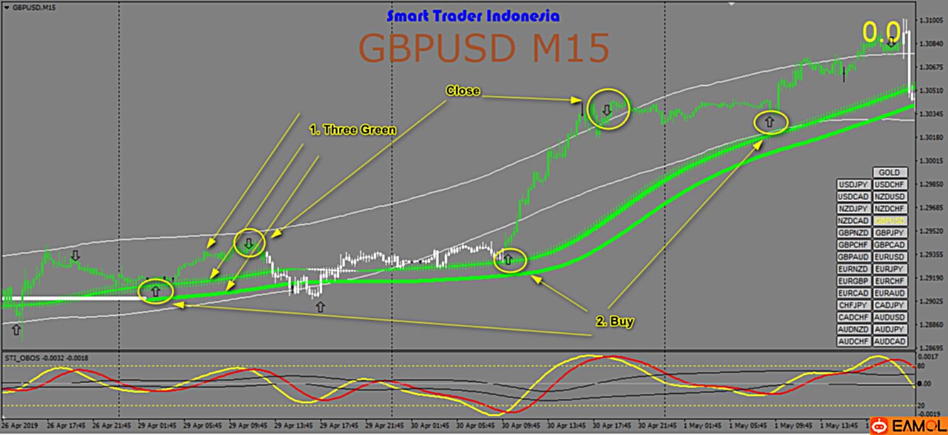 【Cyber22 – STI V3 Intraday Trading】比较好用的技术指标，有多空进场信号的提示信息。欢迎大家下载测试使用。