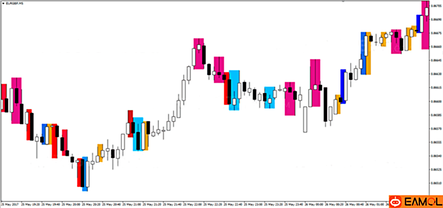 【PA Patterns Scaner价格行为模显示系统】PA Pattern Scaner中以显示七种价格行为模式来判断和分析市场行情。