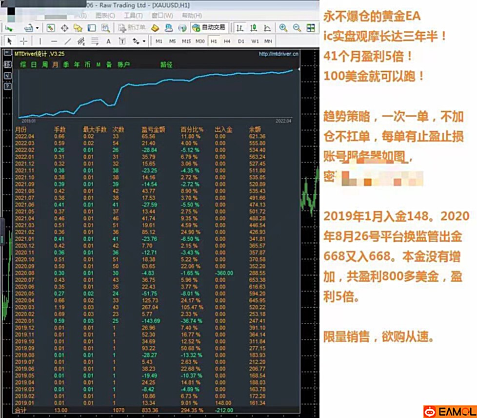 【富势黄金EA】小资金200美金就可以跑的黄金EA,胜率高,历史1年盈利5倍,无限制!