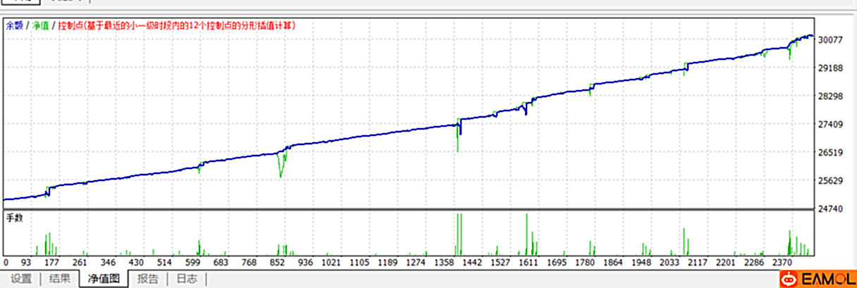 【双边多空对冲交易】双边多空对冲交易ea月收益25%