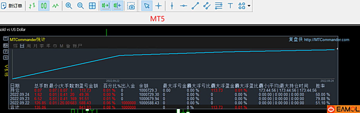 【 浮动 盈亏 MTDriver MT4/MT5 统计指标】MTDriver 浮动盈亏统计指标V5.15最终版本,不再维护!