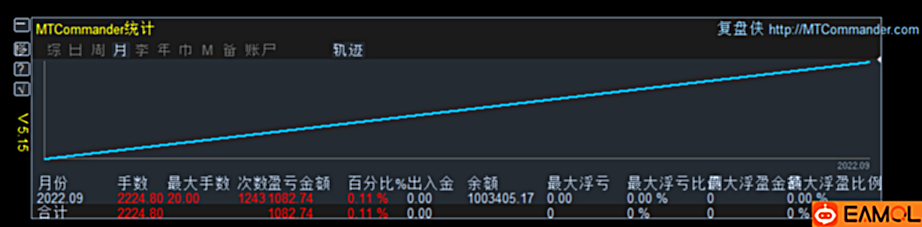 【 浮动 盈亏 MTDriver MT4/MT5 统计指标】MTDriver 浮动盈亏统计指标V5.15最终版本,不再维护!