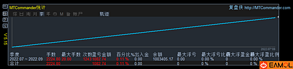 【 浮动 盈亏 MTDriver MT4/MT5 统计指标】MTDriver 浮动盈亏统计指标V5.15最终版本,不再维护!