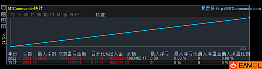 【 浮动 盈亏 MTDriver MT4/MT5 统计指标】MTDriver 浮动盈亏统计指标V5.15最终版本,不再维护!