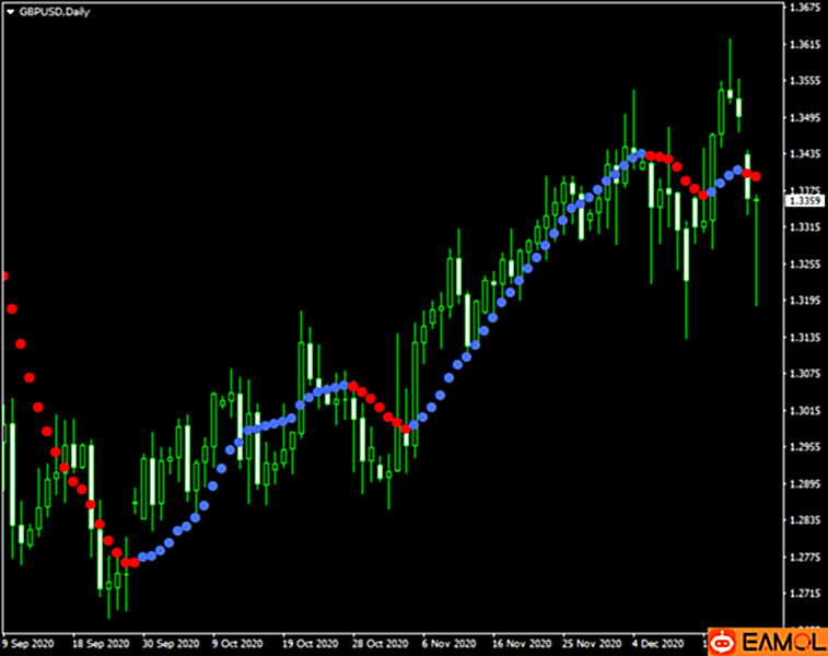 外汇指标下载网站-Dots(MetaTrader 指标)