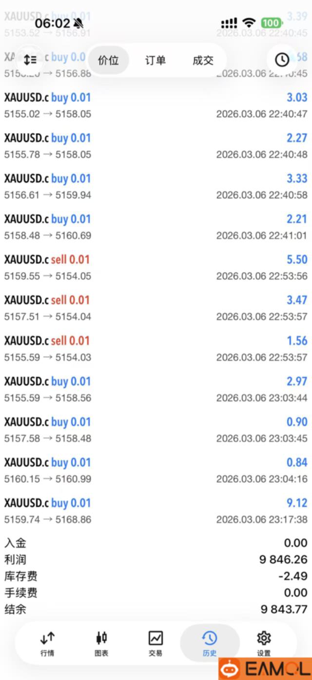 一周黄金在市场波动这